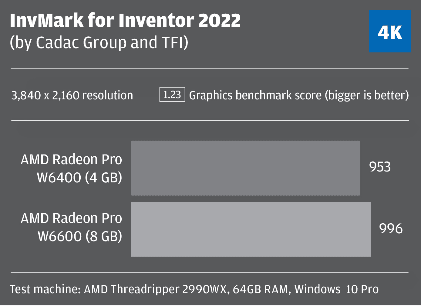 AMD Radeon Pro W6400 for Inventor CAD