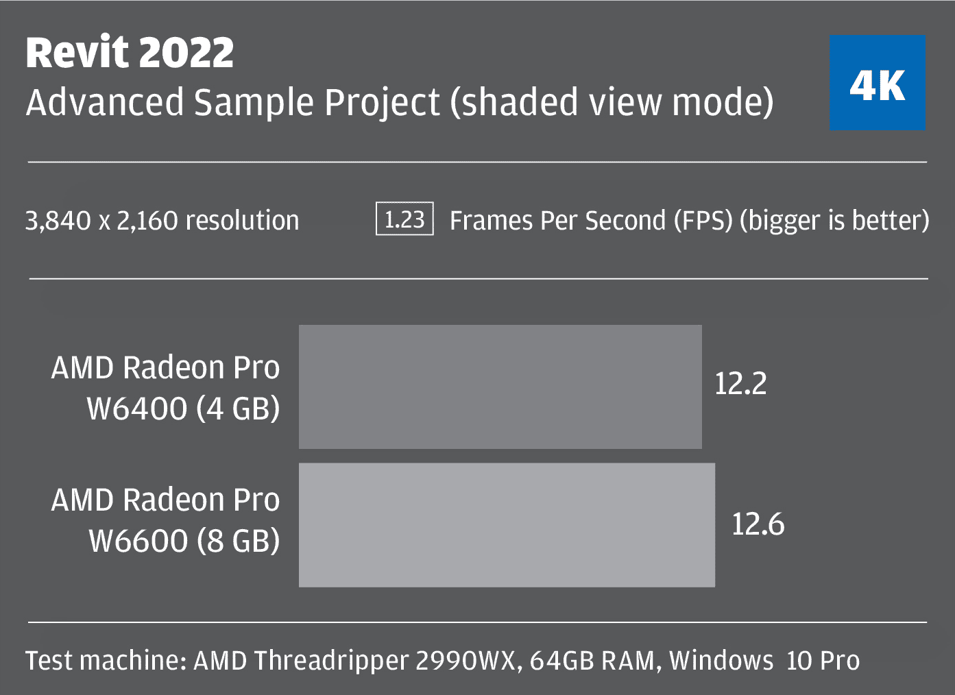 AMD Radeon Pro W6400 for Revit BIM
