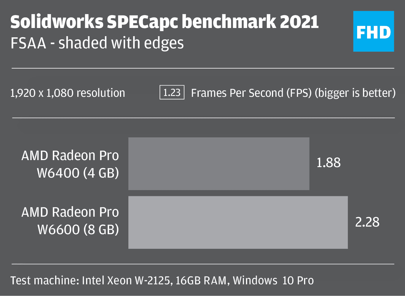 AMD Radeon Pro W6400 for Solidworks CAD