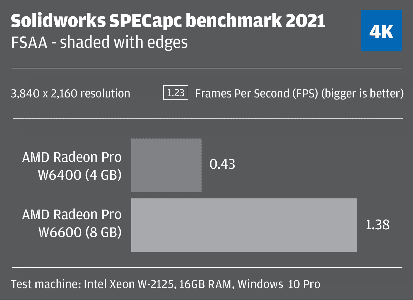 AMD Radeon Pro W6400 for Solidworks CAD