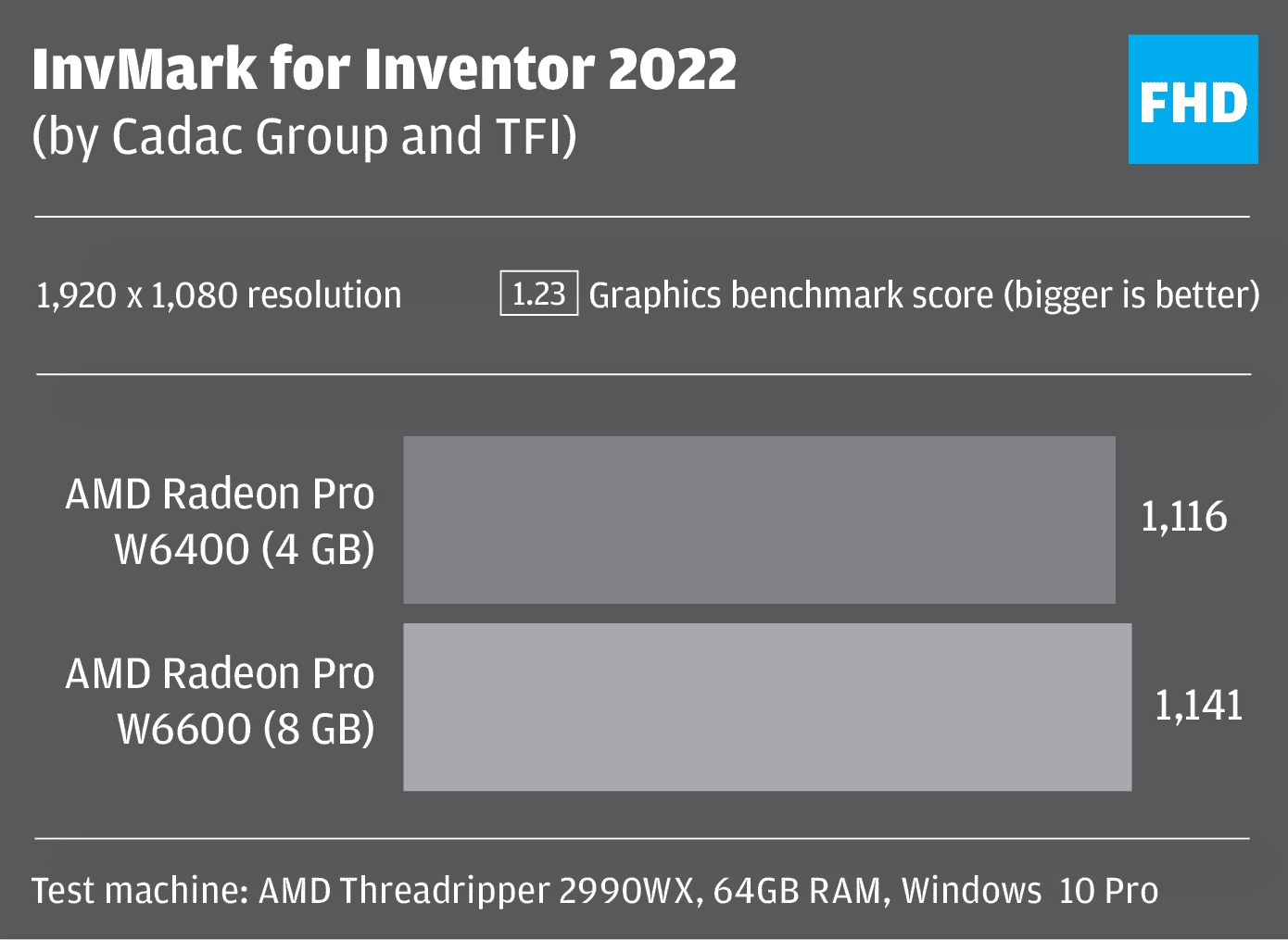 AMD Radeon Pro W6400 for Inventor CAD