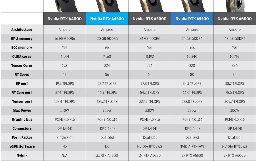 Nvidia RTX A4500 workstation GPU review