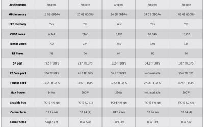 Nvidia RTX A5500 launches, along with new mobile GPUs