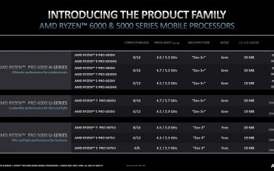 AMD Ryzen Pro 6000 Series launches for mobile workstations