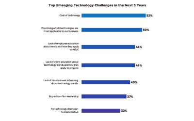 Digital transformation key to maintaining market share