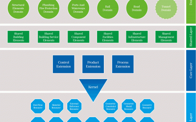 Breaking down the IFC 4.3 schema