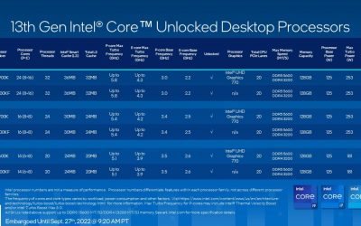 13th Gen Intel Core CPUs launch for CAD, BIM, viz and beyond