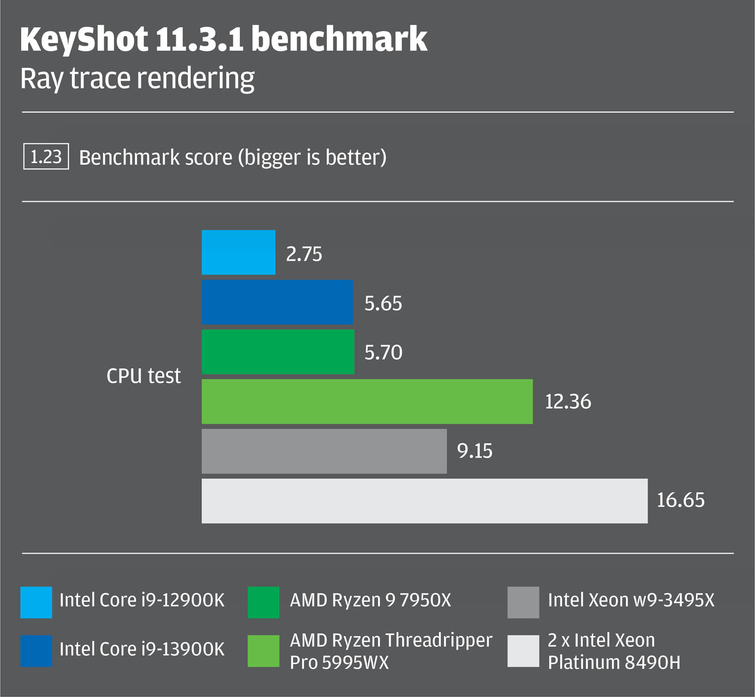 Intel Xeon Sapphire rapids vs AMD Ryzen Threadripper Pro in KeyShot rendering