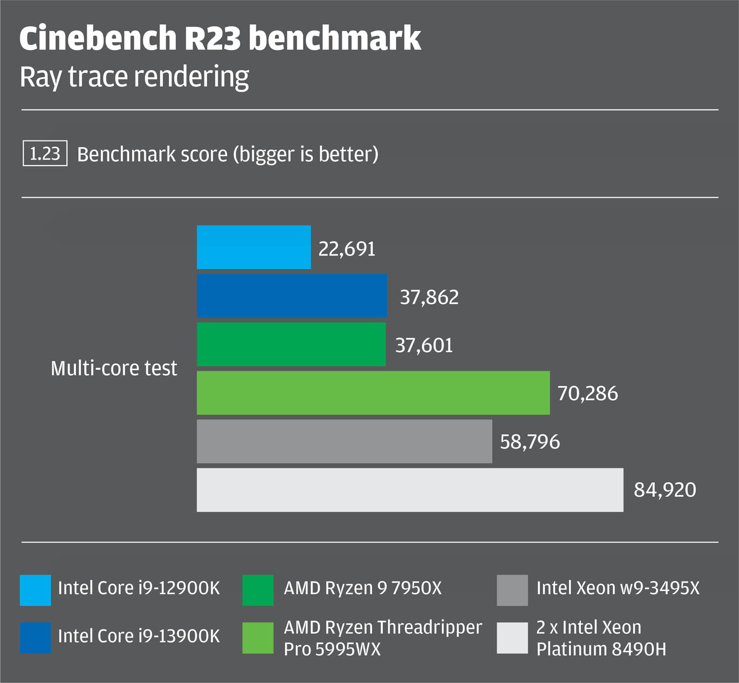 Intel Xeon Sapphire rapids vs AMD Ryzen Threadripper Pro in Cinebench
