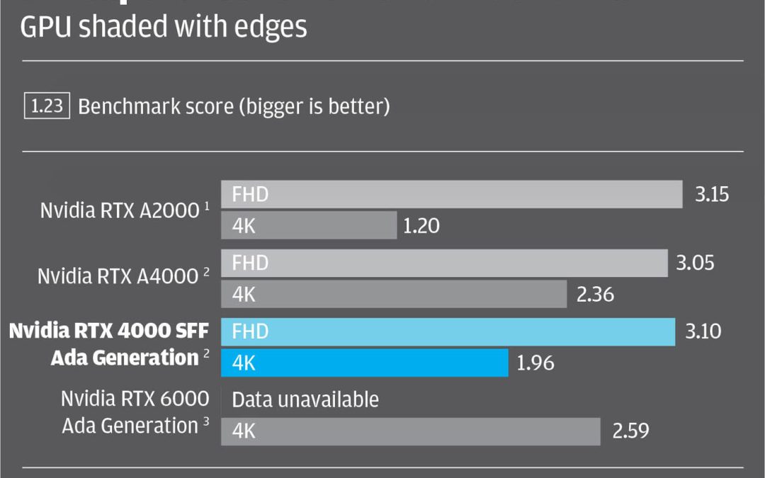 Review: Nvidia RTX 4000 SFF Ada Generation