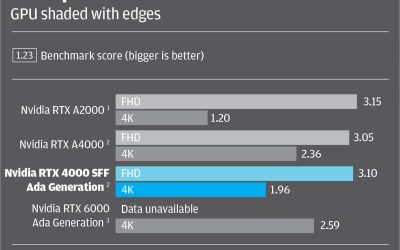 Review: Nvidia RTX 4000 SFF Ada Generation