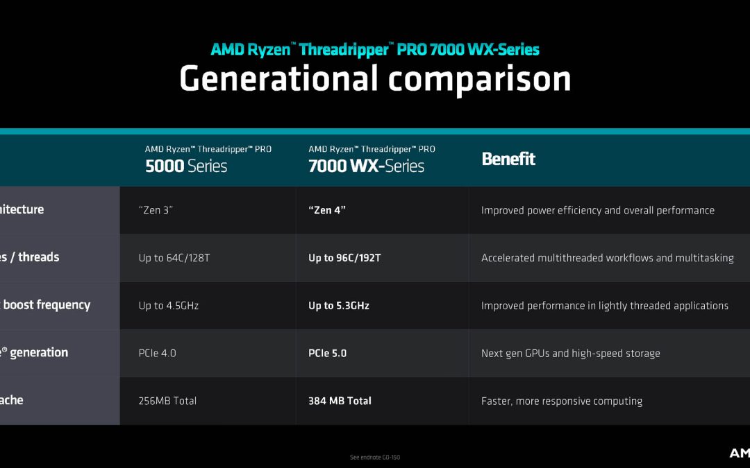 AMD Threadripper Pro 7000 WX / Threadripper 7000