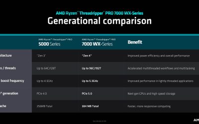 AMD Threadripper Pro 7000 WX / Threadripper 7000