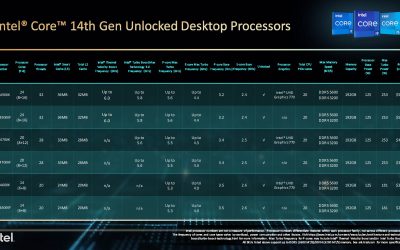 14th Gen Intel Core processors launch