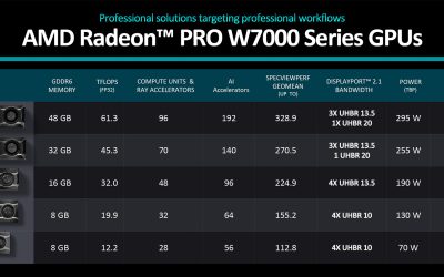 AMD Radeon Pro W7700 workstation GPU launches