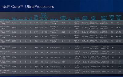 Intel Core Ultra processors launch for mobile workstations