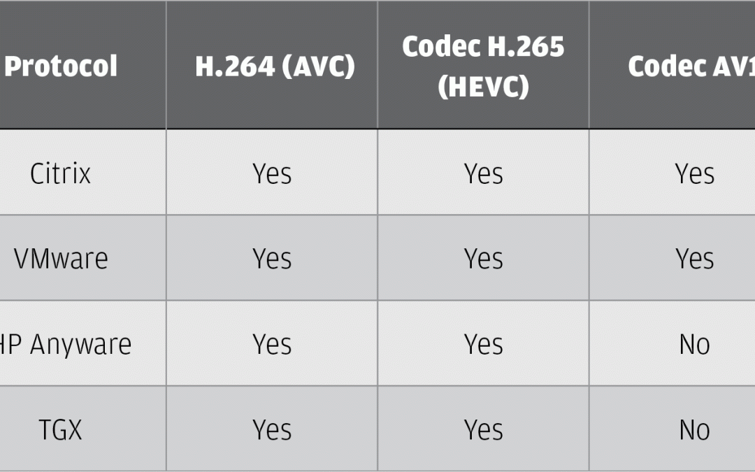 How to choose a remoting protocol