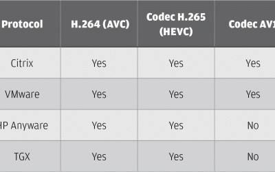 How to choose a remoting protocol