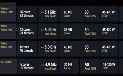 AMD Ryzen AI Max PRO ‘Strix Halo’ processor launches