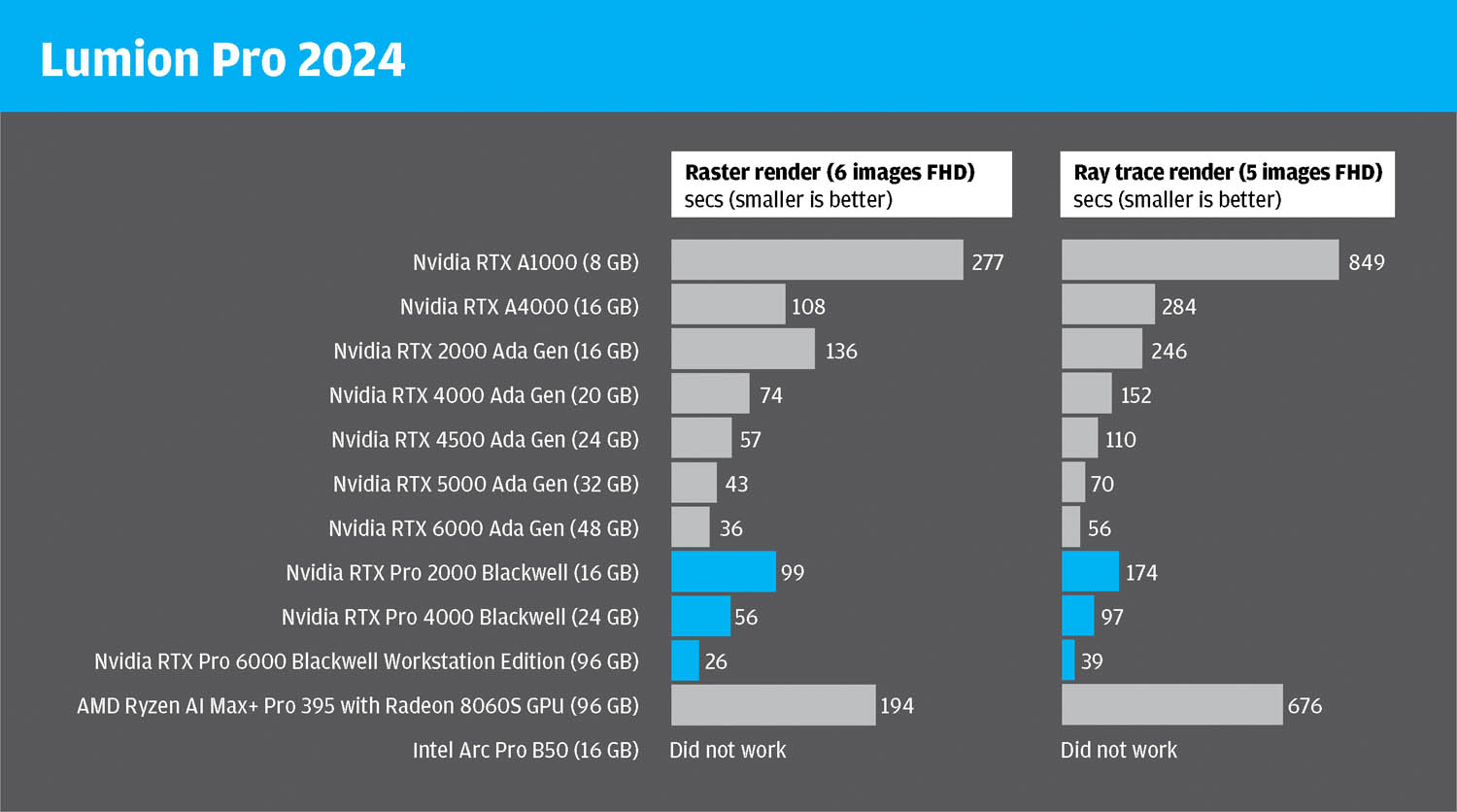 Nvidia RTX Pro Blackwell Series GPUs